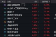 沙洋算力航母来袭，科技类ETF尾盘批量溢价，创业板人工智能五连阳！恒科步入“技术牛”，513770强势摸高3%