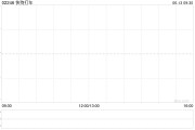 沙洋快狗打车拟1192.26万港元收购必事达资讯科技100%股权