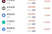 沙洋周三热门中概股多数上涨 台积电涨2.44%，阿里巴巴涨3.89%