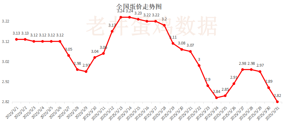 老井扯鸡蛋：昨日全国鸡蛋均价(🎻)下跌 、淘汰鸡均价稳中有跌！